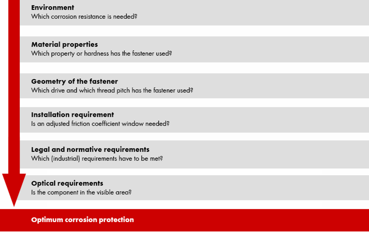 Optimum corrosion protection Optimum corrosion protection