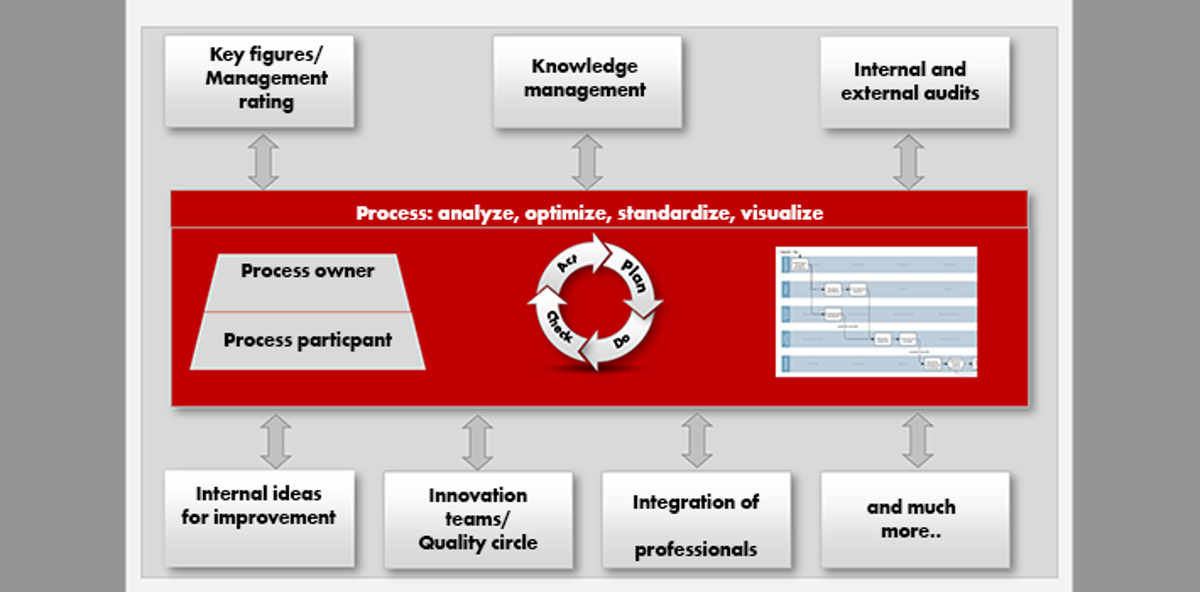 Quality and process management Quality and process management