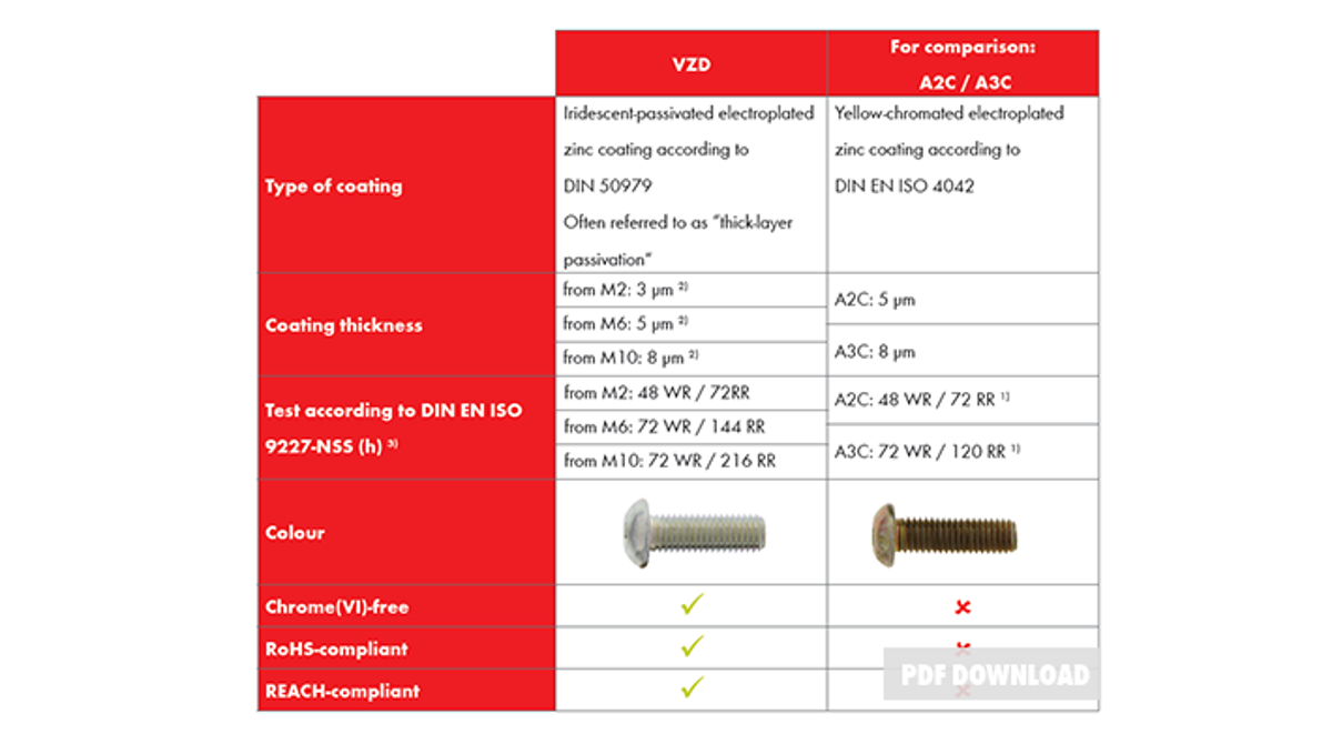 VZD - Zinc Thick-Layer Passivated
